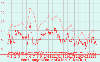 Courbe de la force du vent pour Lyon - Bron (69)