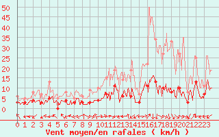 Courbe de la force du vent pour Brianon (05)