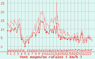 Courbe de la force du vent pour Roanne (42)