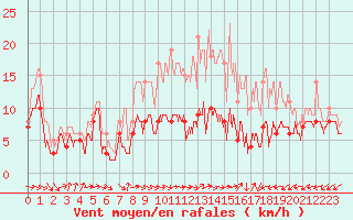 Courbe de la force du vent pour Albert-Bray (80)