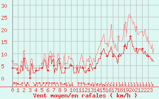 Courbe de la force du vent pour Saint-Etienne (42)