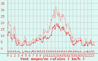 Courbe de la force du vent pour Lyon - Bron (69)