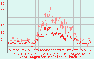 Courbe de la force du vent pour Charleville-Mzires (08)