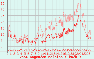 Courbe de la force du vent pour Pontoise - Cormeilles (95)