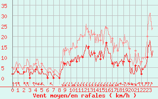Courbe de la force du vent pour Epinal (88)