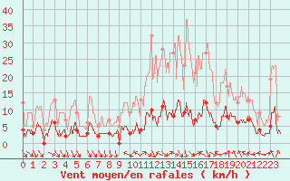 Courbe de la force du vent pour Arvieux (05)