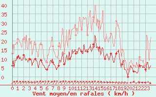Courbe de la force du vent pour Aurillac (15)