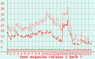 Courbe de la force du vent pour Abbeville (80)