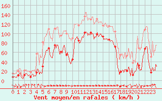 Courbe de la force du vent pour Cap Sagro (2B)