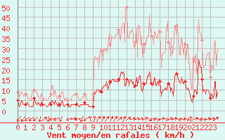 Courbe de la force du vent pour La Mure-Argens (04)