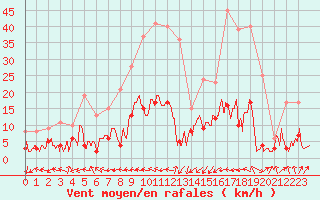 Courbe de la force du vent pour Aix-en-Provence (13)