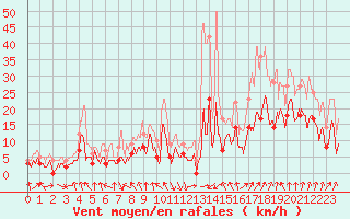 Courbe de la force du vent pour Chambry / Aix-Les-Bains (73)