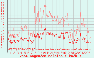 Courbe de la force du vent pour Ste (34)