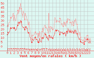 Courbe de la force du vent pour Luxeuil (70)