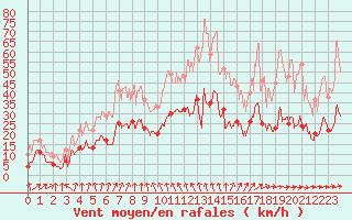 Courbe de la force du vent pour Reims-Prunay (51)