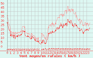 Courbe de la force du vent pour Porquerolles (83)