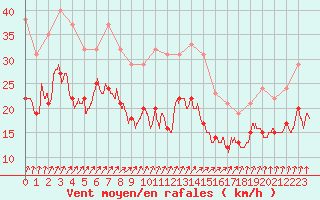 Courbe de la force du vent pour Albert-Bray (80)