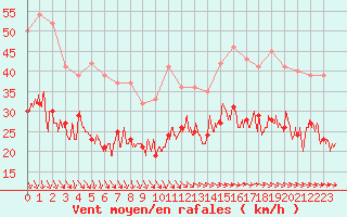 Courbe de la force du vent pour Dieppe (76)