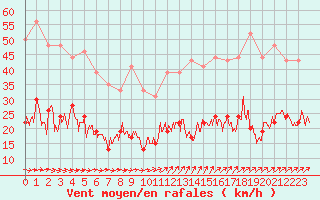 Courbe de la force du vent pour Le Touquet (62)