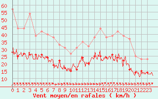 Courbe de la force du vent pour Chteauroux (36)