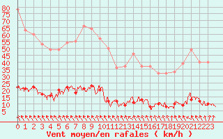 Courbe de la force du vent pour Chteau-Chinon (58)