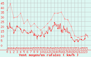 Courbe de la force du vent pour Poitiers (86)