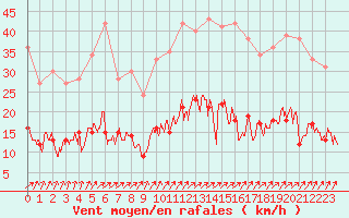 Courbe de la force du vent pour Trappes (78)