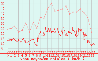 Courbe de la force du vent pour Toussus-le-Noble (78)