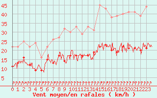 Courbe de la force du vent pour Orly (91)