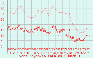 Courbe de la force du vent pour Langres (52) 