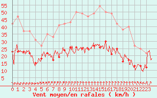 Courbe de la force du vent pour Le Havre - Octeville (76)