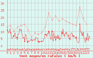 Courbe de la force du vent pour Grenoble/St-Etienne-St-Geoirs (38)