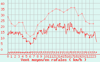 Courbe de la force du vent pour Rodez (12)