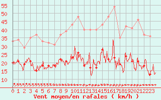 Courbe de la force du vent pour Evreux (27)