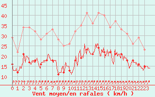Courbe de la force du vent pour Lorient (56)