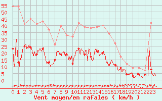 Courbe de la force du vent pour Figari (2A)