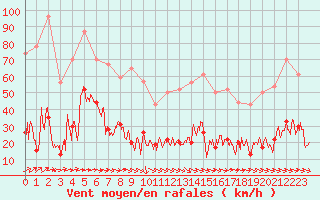 Courbe de la force du vent pour Cap Sagro (2B)