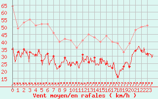 Courbe de la force du vent pour Nancy - Ochey (54)
