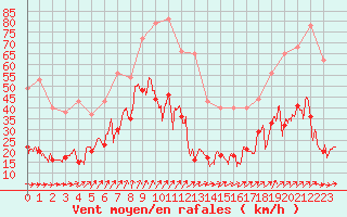 Courbe de la force du vent pour Ile d