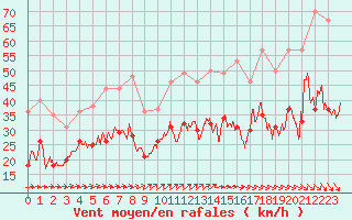 Courbe de la force du vent pour Laons (28)