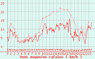 Courbe de la force du vent pour Landivisiau (29)