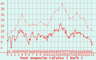 Courbe de la force du vent pour Saint Maurice (54)