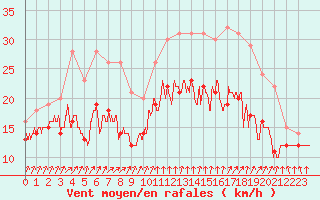 Courbe de la force du vent pour Ile de Groix (56)