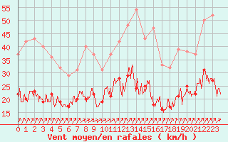 Courbe de la force du vent pour Saint-Dizier (52)