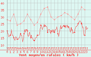 Courbe de la force du vent pour Cherbourg (50)