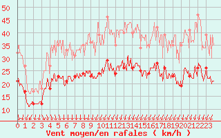 Courbe de la force du vent pour Angoulme - Brie Champniers (16)