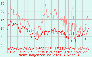 Courbe de la force du vent pour Cassis (13)