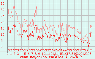Courbe de la force du vent pour Vire (14)
