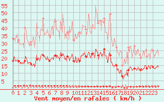 Courbe de la force du vent pour Trappes (78)