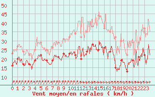 Courbe de la force du vent pour Nancy - Ochey (54)